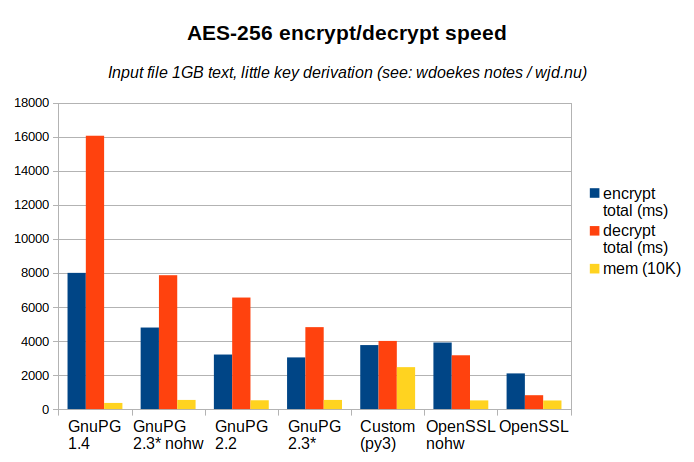 AES-256 encryption/decryption speed graph